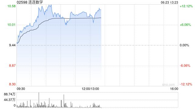 连连数字早盘涨超11% 公司拟于今年4季度开始申请稳定币发行  第1张