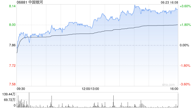 港股中资券商股走强，中国银河涨超3%，机构建议把握三条核心投资主线  第1张