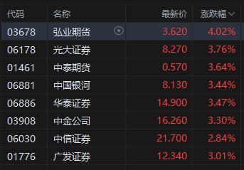 港股中资券商股走强，中国银河涨超3%，机构建议把握三条核心投资主线  第2张