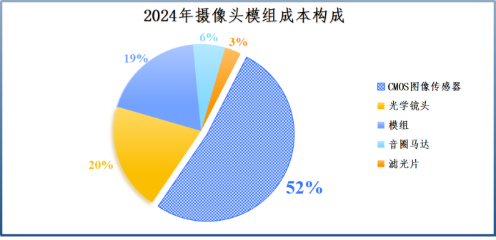 拼出全球第一，豪威集团，一步登天  第2张