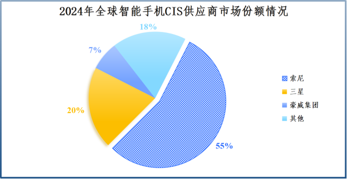 拼出全球第一，豪威集团，一步登天  第3张