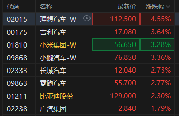 港股新能源车股全线上扬，理想汽车涨超4%！中国汽车出口强劲，小米YU7发布在即  第2张