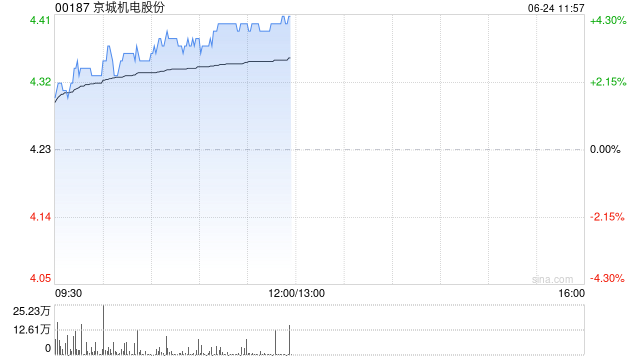 京城机电股份午前涨超4% 附属天海氢能拟通过公开挂牌引入投资者的方式增资扩股  第1张