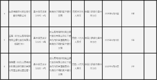 山西寿阳农村商业银行被罚25万元：与身份不明的客户进行交易  第1张