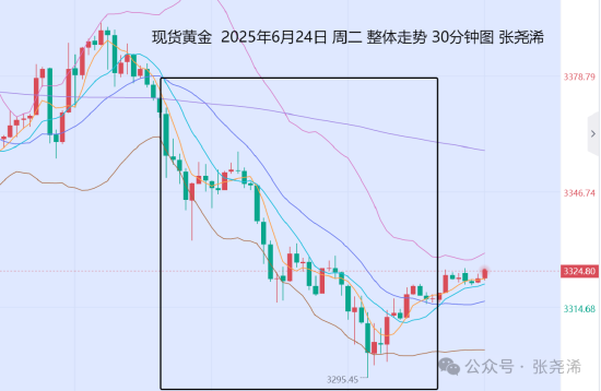 张尧浠:避险减弱鲍威尔放鹰 黄金关注趋势线支撑反弹力度 第1张 张尧浠:避险减弱鲍威尔放鹰 黄金关注趋势线支撑反弹力度 第1张