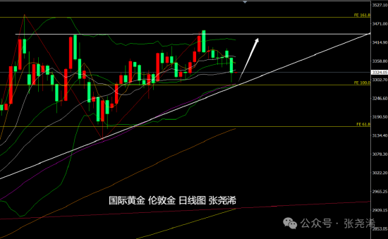 张尧浠:避险减弱鲍威尔放鹰 黄金关注趋势线支撑反弹力度 第3张 张尧浠:避险减弱鲍威尔放鹰 黄金关注趋势线支撑反弹力度 第3张