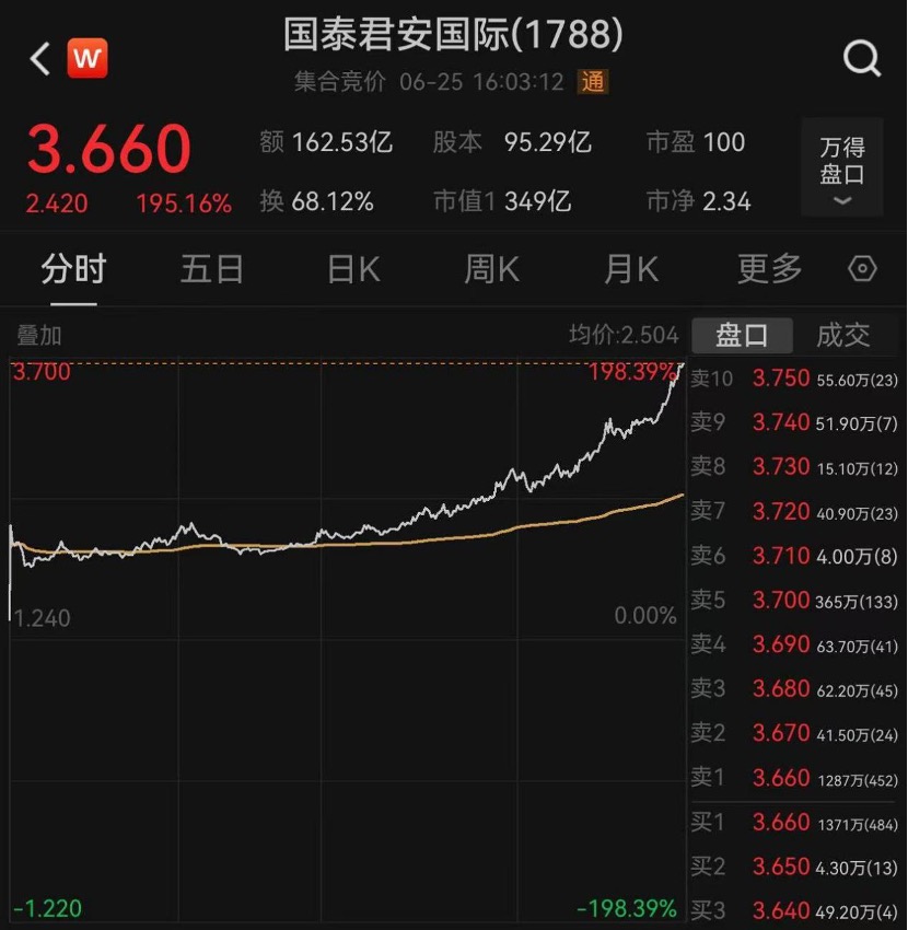一张牌照引爆A股港股大金融板块!国泰君安国际罕见一天股价翻2倍 第1张 一张牌照引爆A股港股大金融板块!国泰君安国际罕见一天股价翻2倍 第1张