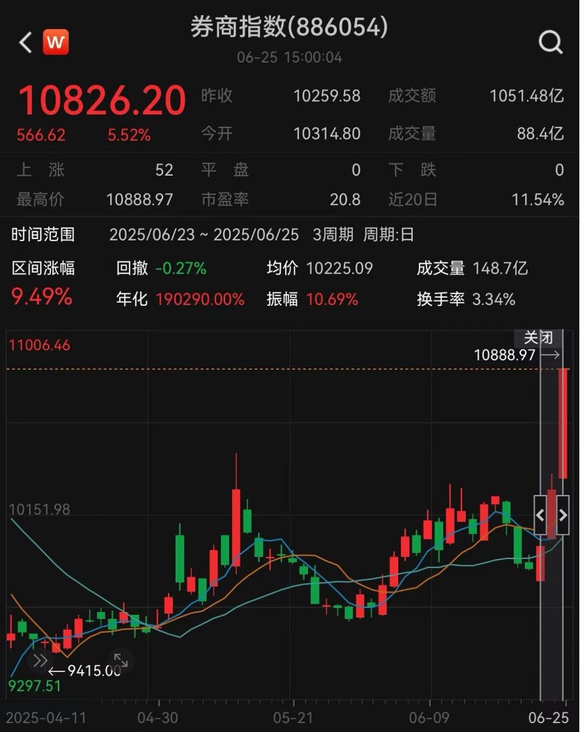 一张牌照引爆A股港股大金融板块!国泰君安国际罕见一天股价翻2倍 第2张 一张牌照引爆A股港股大金融板块!国泰君安国际罕见一天股价翻2倍 第2张