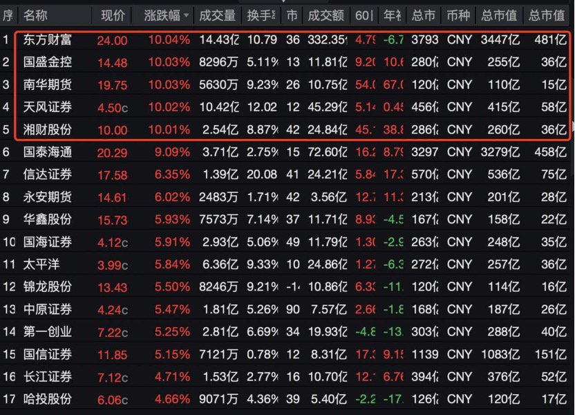 一张牌照引爆A股港股大金融板块!国泰君安国际罕见一天股价翻2倍 第3张 一张牌照引爆A股港股大金融板块!国泰君安国际罕见一天股价翻2倍 第3张