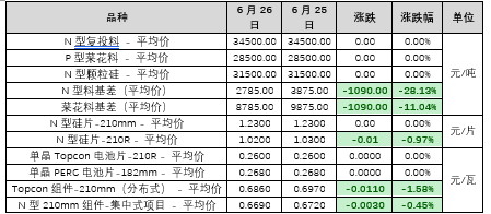 多晶硅行业有好转预期，期价收贴水大幅上涨  第6张
