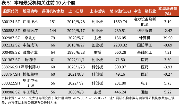 【光大金工】市场仍待上攻合力——金融工程市场跟踪周报20250629 第15张 【光大金工】市场仍待上攻合力——金融工程市场跟踪周报20250629 第15张