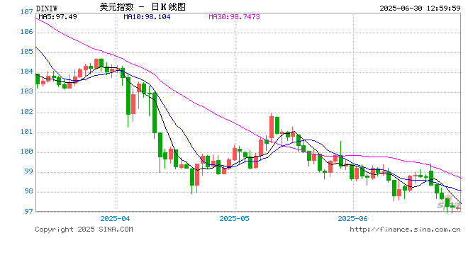 FED官员“鸽派发言”点燃降息希望？大摩泼冷水：7月和9月都没戏！  第2张