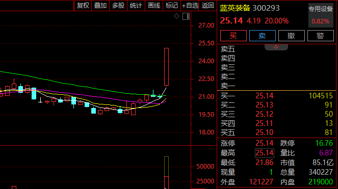 6分钟，垂直20%涨停！发生了什么？  第2张