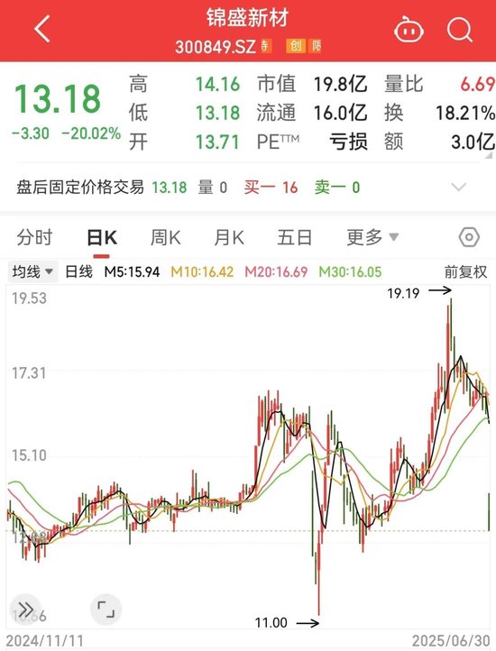 利空！300849，暴跌  第1张
