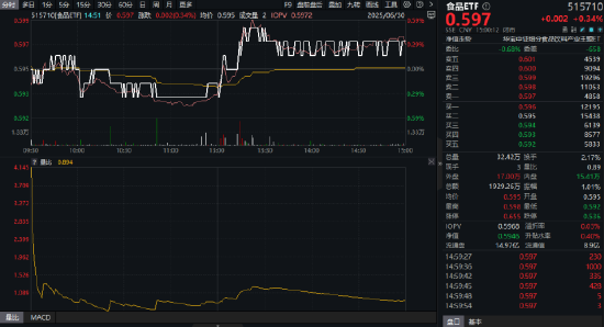 吃喝板块午后异动，白酒股领衔上攻，食品ETF（515710）拉升翻红！机构：白酒底部机会值得珍视  第1张
