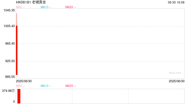 1008元的老铺黄金涨嗨了 多只重仓基金买到上限 这家公募持股最多  第1张