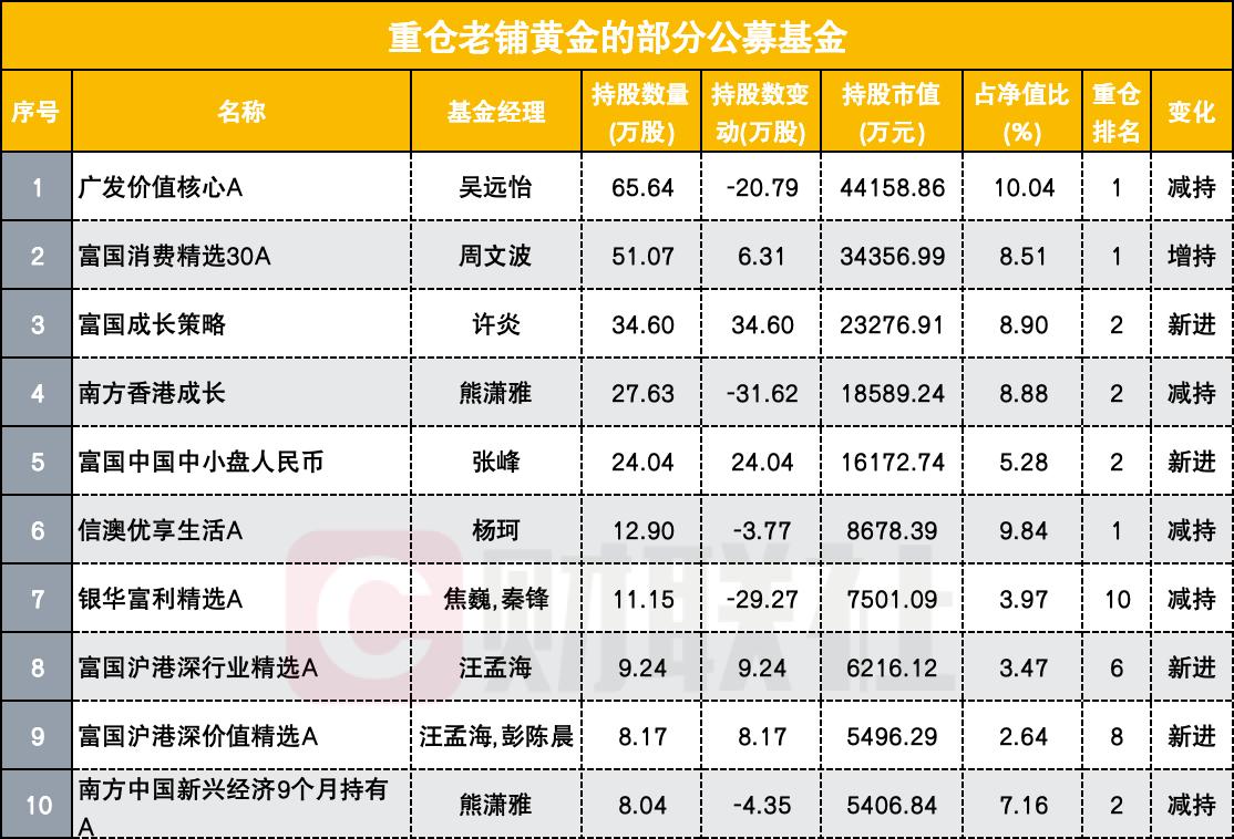 1008元的老铺黄金涨嗨了 多只重仓基金买到上限 这家公募持股最多  第3张