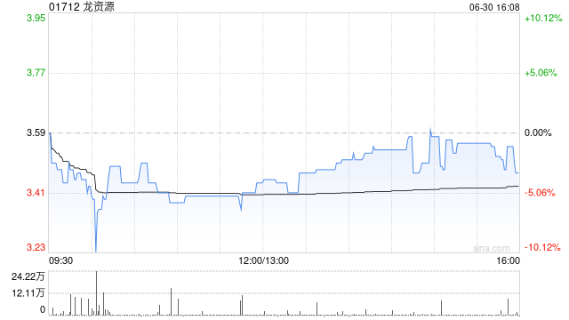 龙资源遭PROCTER Carlisle Caldow减持约10.26万股 每股作价约3.56港元  第1张