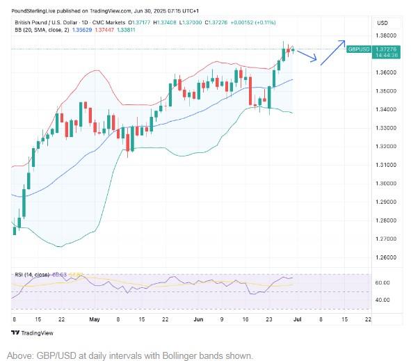 英镑兑美元在创出新高前有必要进行回调  第2张