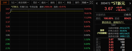 被申请重整，股价20cm涨停！这只A股，退市危机能否解除？  第1张