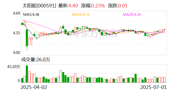 太阳能：公司暂未实施股份回购  第1张