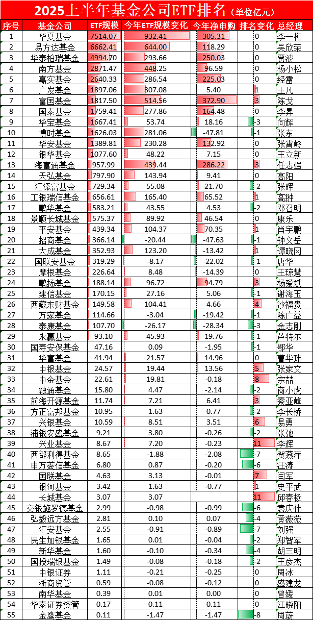 汇添富基金ETF排名下降2位，从第13滑落至第15名，3只产品跑输基准！三年前总经理张晖曾表示ETF发展潜力巨大  第1张