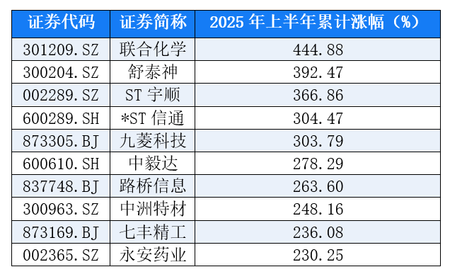 A股上半年“红黑榜”：有公司涨超444%，30个热门概念退烧  第3张