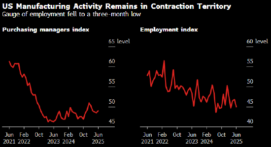 美国制造业活动连续第四个月萎缩 第1张 美国制造业活动连续第四个月萎缩 第1张