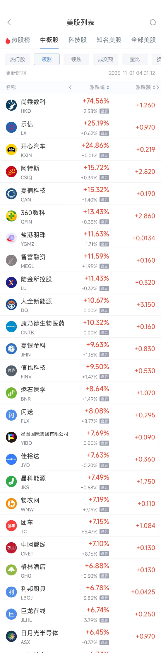 11月1日热门中概股涨跌不一 日月光半导体涨6.45%，小马智行跌5.47%  第1张