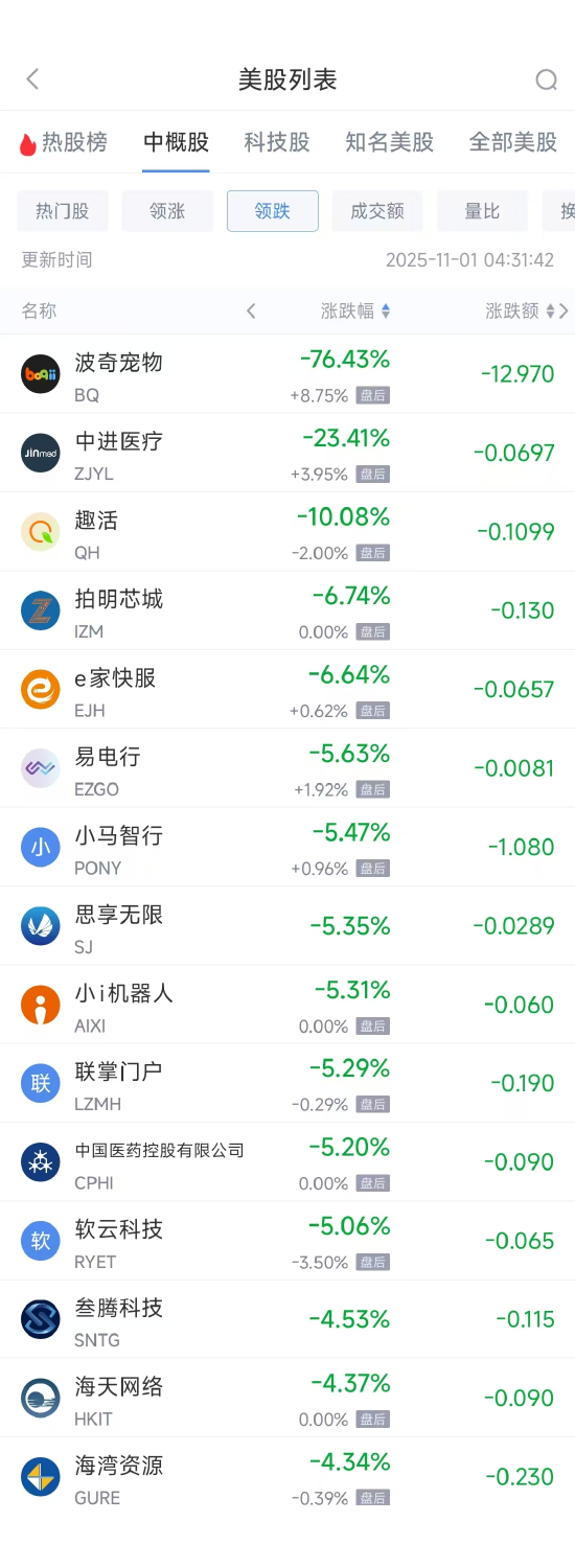 11月1日热门中概股涨跌不一 日月光半导体涨6.45%，小马智行跌5.47%  第2张