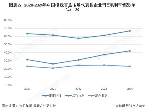 资本市场，被潮玩“坑”怕了  第4张