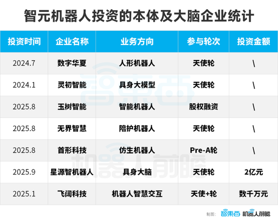智元机器人的狂飙资本局:一年猛投15家创企、成立17家合资公司 第5张 智元机器人的狂飙资本局:一年猛投15家创企、成立17家合资公司 第5张