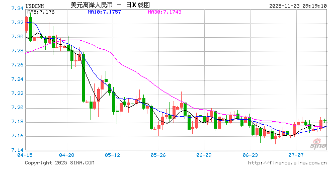 人民币兑美元中间价报7.0867，上调13点！美国财长贝森特：若通胀下降，美联储应该降息  第1张
