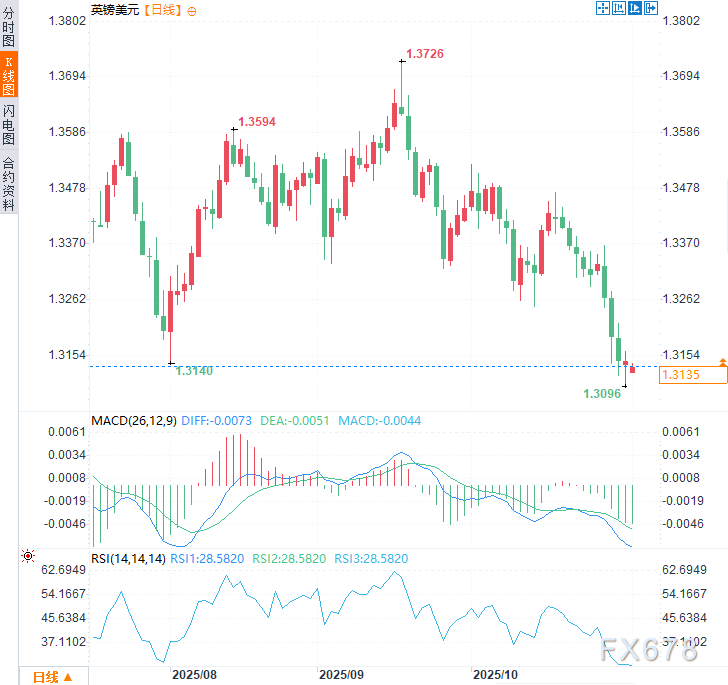 降息急刹车！英国央行与美联储分道扬镳，英镑多头面临考验  第3张