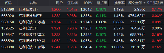 震荡蓄势中！红利低波ETF（512890）十大重仓股全线飘红 近20个交易日逆势吸金近37亿！  第1张