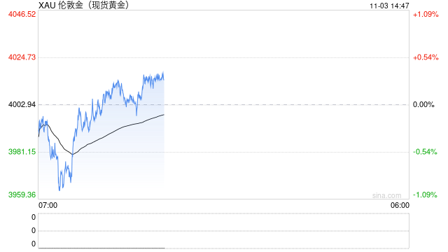 黄金劲爆行情！金价已自日低暴涨近54美元 FXStreet高级分析师金价交易分析  第1张