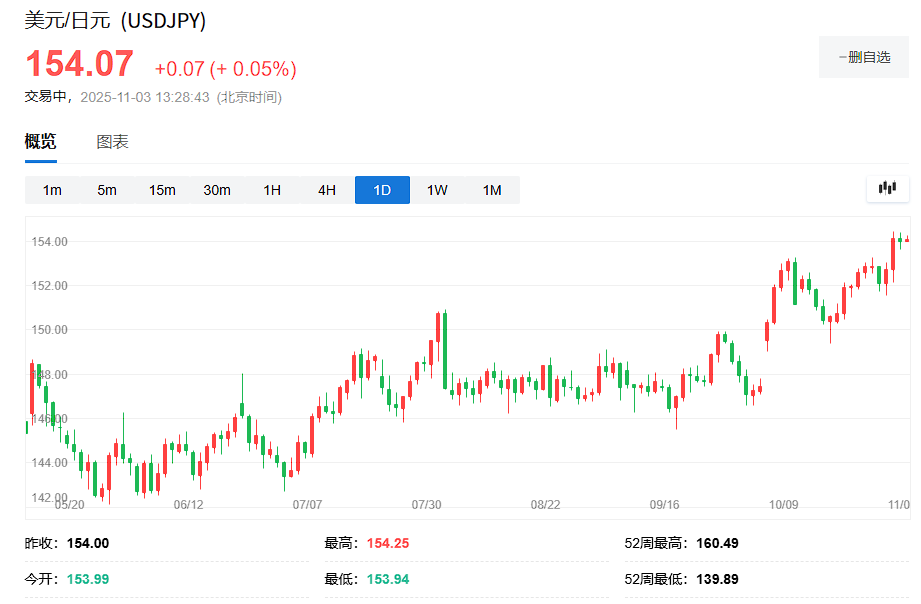鹰派美联储+鸽派日央行=日元贬值？  第1张