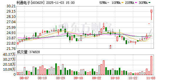 利通电子：公司目前经营状况正常 不存在应披露而未披露的重大事项  第1张