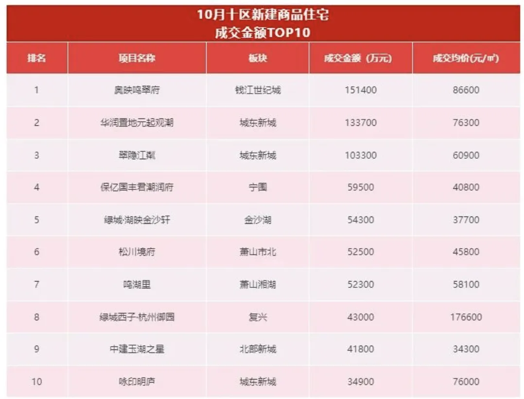 改善性需求不减，10月这些城市新房价格还在涨 专家预计年末市场仍面临一定压力  第2张