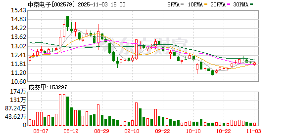 中京电子：累计回购公司股份2040600股  第1张