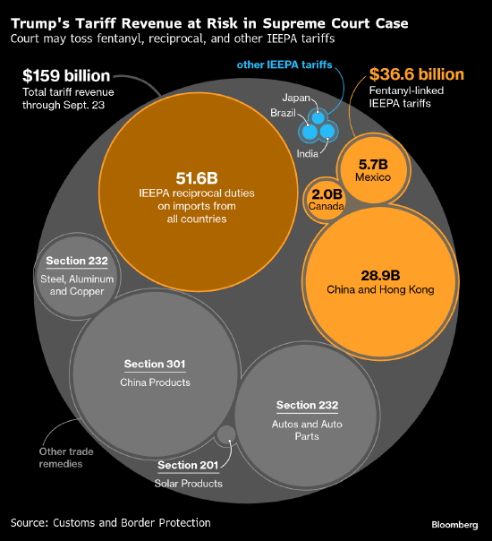 最高法院将审玩具商挑战关税案 涉数万亿美元贸易 特朗普称史上最重要  第2张