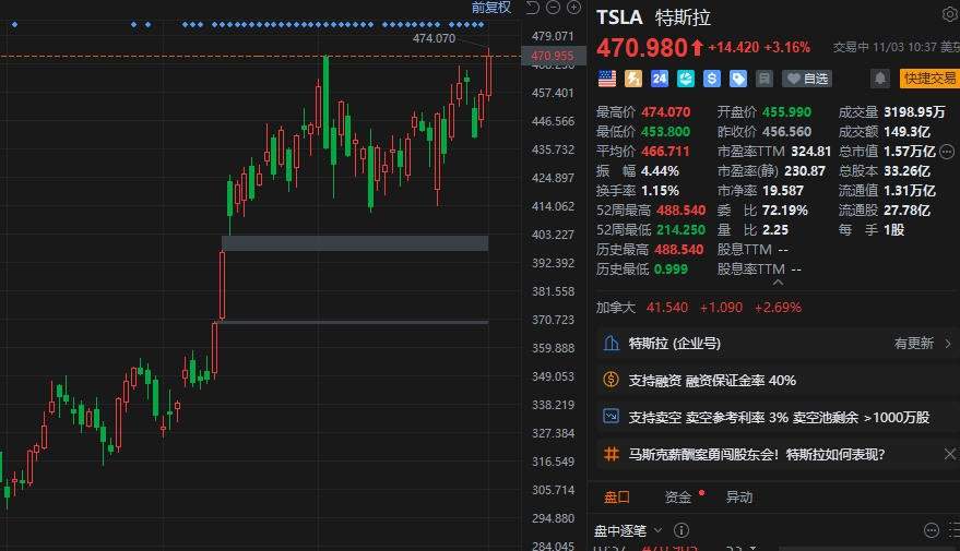 美股异动丨特斯拉涨超3% 10月欧洲销量再陷低谷 法国成唯一亮点  第1张