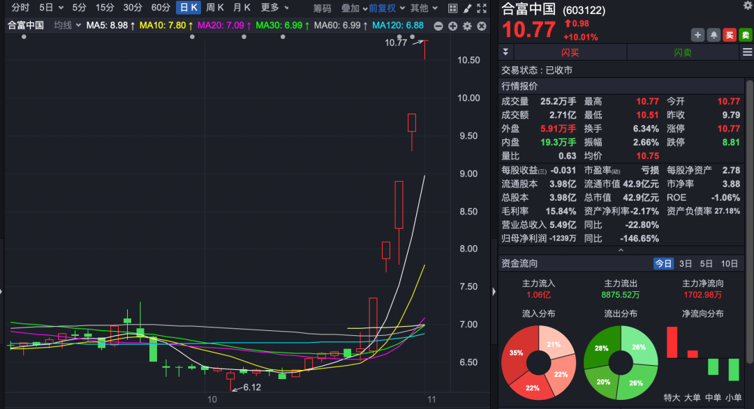 12天9板 大牛股最新公告！多只热门股提示风险……  第3张