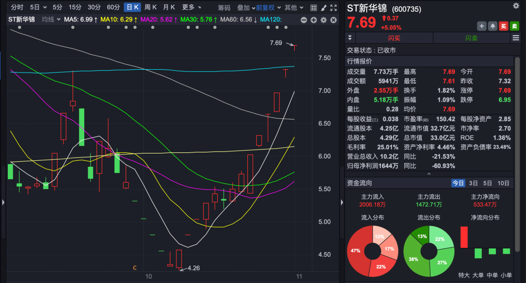 12天9板 大牛股最新公告！多只热门股提示风险……  第4张