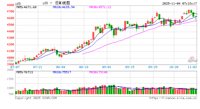 11月A股迎来开门红 市场轮动速度或加快  第2张