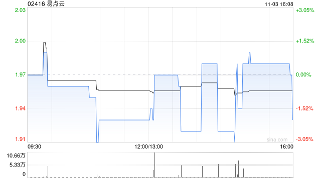 易点云于11月3日斥资71.01万港元回购36万股  第1张