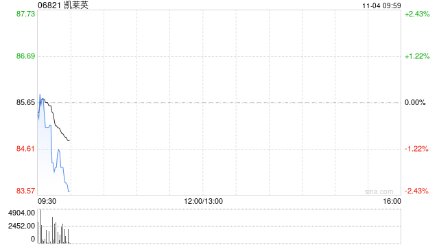 凯莱英获Norges Bank增持21.37万股 每股作价约86.60港元  第1张
