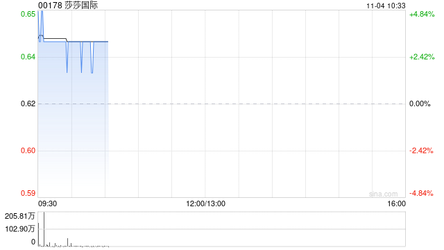 莎莎国际发盈喜后涨超3% 预计中期净利同比上升50%至56%  第1张