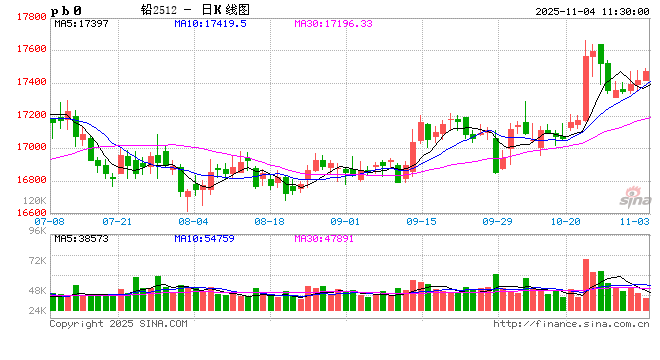 长江有色：矿端紧缺及复产波动 4日铅价或涨跌不大  第2张