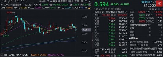 无惧震荡，资金+业绩强支撑！顶流券商ETF（512000）连续3日吸金逾14亿元，规模首次逼近400亿元  第1张